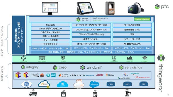 エンジニアリングジャーニーを支援するPTC