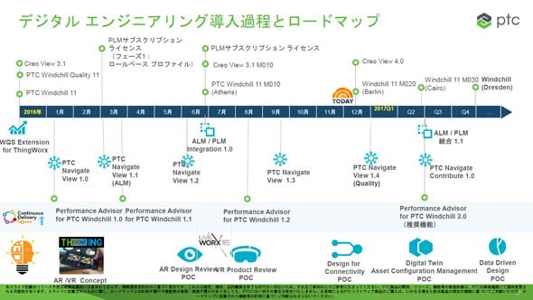 デジタルエンジニアリング導入過程とロードマップ