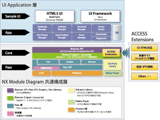 NetFront Browser NX のモジュールダイヤグラム