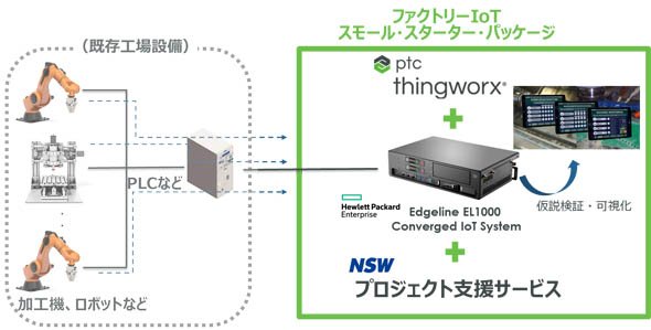 「ファクトリーIoT スモール・スターター・パッケージ」の構成と利用イメージ