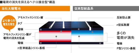 独自の「ヘテロ接合型構造」を採用したパナソニックの太陽電池モジュール「HIT」
