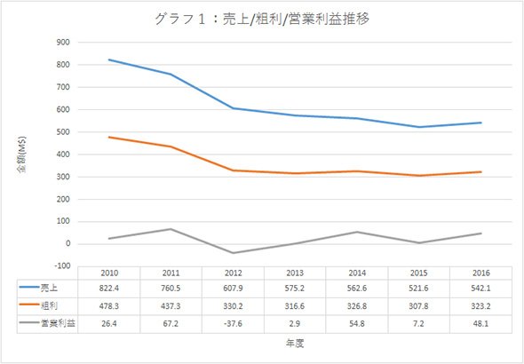 インターシル 2010年～16年 Form 10-Kより抜粋