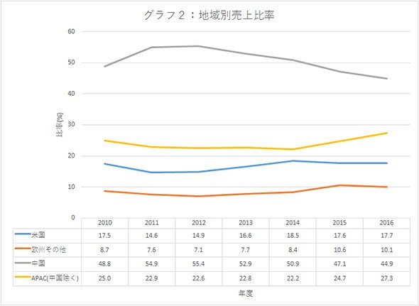 グラフ2 インターシル 2010年～16年 Form 10-Kより抜粋