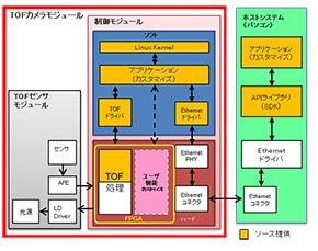 東京エレクトロンデバイス「高耐光版3D TOFカメラキット」
