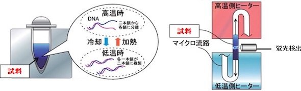左：従来のPCR装置の温度制御法。右：今回開発したPCR装置の温度制御法