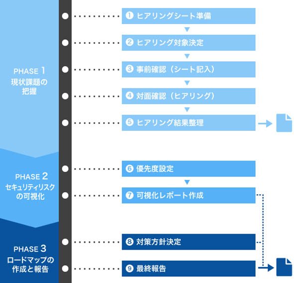 「IoTセキュリティコンサルティングサービス」の提供フロー