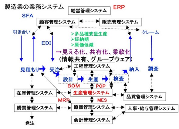 製造業の業務システム（概略図）