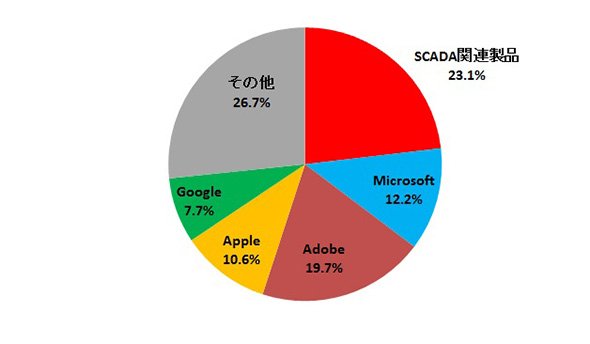 トレンドマイクロとZDIが発見した脆弱性の種別割合（2016年、n=765）