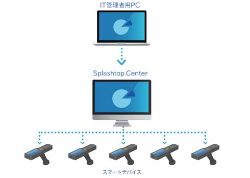 「Splashtop Enterprise for IoT」のシステム構成イメージ