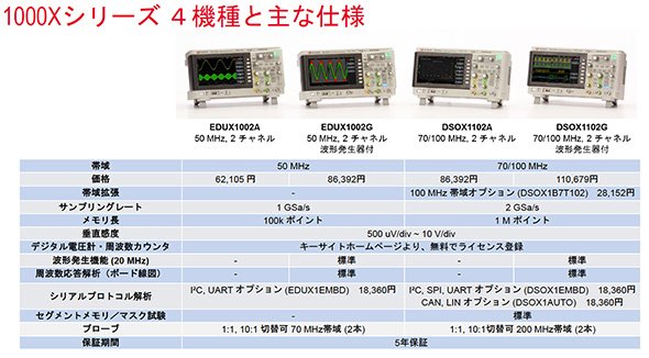 「InfiniiVision 1000Xシリーズ」（4機種）の主な仕様 