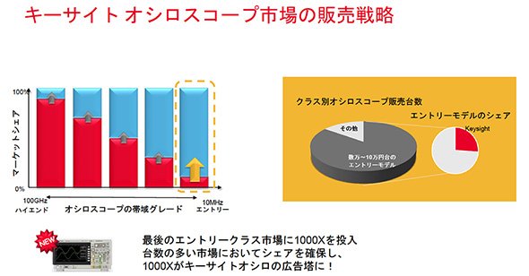 キーサイトのオシロスコープ戦略 