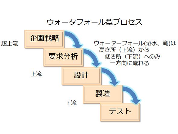 図1. ウオーターフォール型ソフトウェア開発プロセス