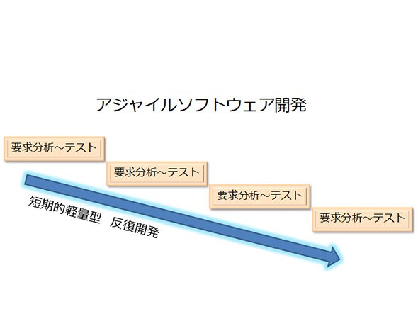 図2. アジャイルソフトウェア開発