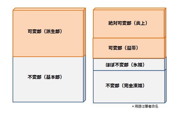 図4. 可変部と不変部