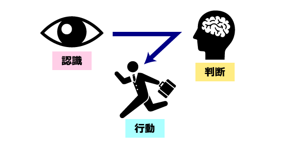人間が個人の行動に至るまでの流れ