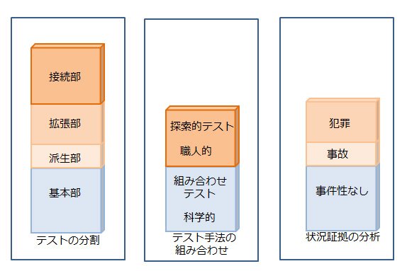 図4. 新しいソフトウェアテストの施策方針