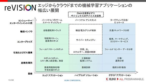「reVISIONスタック」は左（グリーン）の領域をカバーする