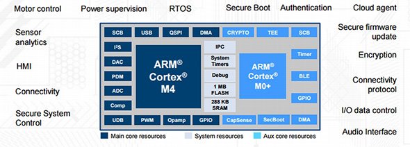 PSoC 6アーキテクチャの一例 （クリックで拡大） 出典：Cypress Semiconductor