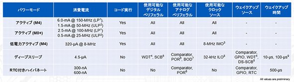 PSoC 6の動作モードと消費電流 （クリックで拡大） 出典：Cypress Semiconductor