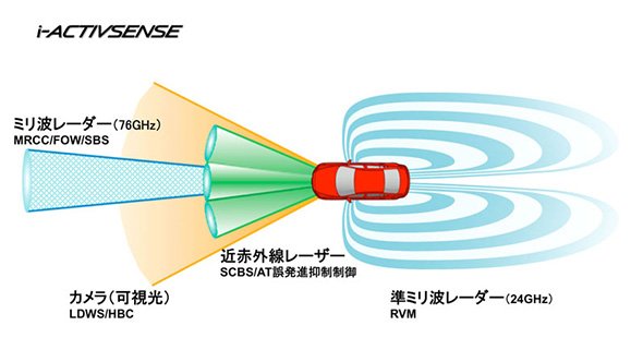 i-ACTIVSENSEでセンシングする範囲（クリックして拡大） 出典：マツダ