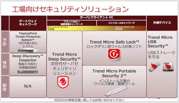 トレンドマイクロの工業系システム向けソリューションマップ