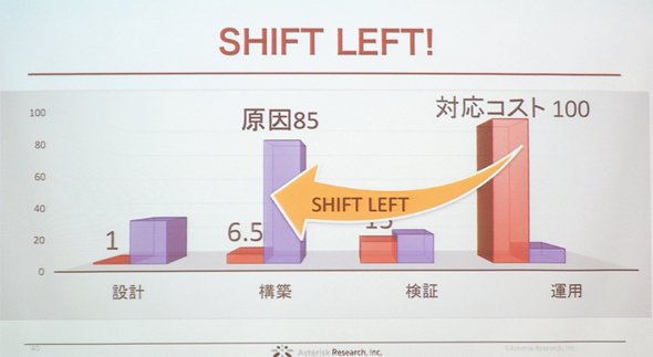 OWASP Japan Chapter Leaderの岡田良太郎氏が唱える「シフトレフト」について