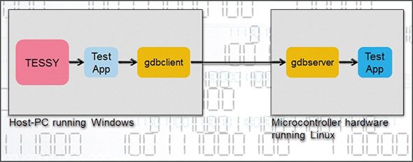 Windowsのホストマシン向けにテストアプリケーションを作成した後、Linuxベースのターゲットシステムに転送する