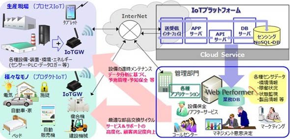 IoT向けPoCサービスのシステム概要図
