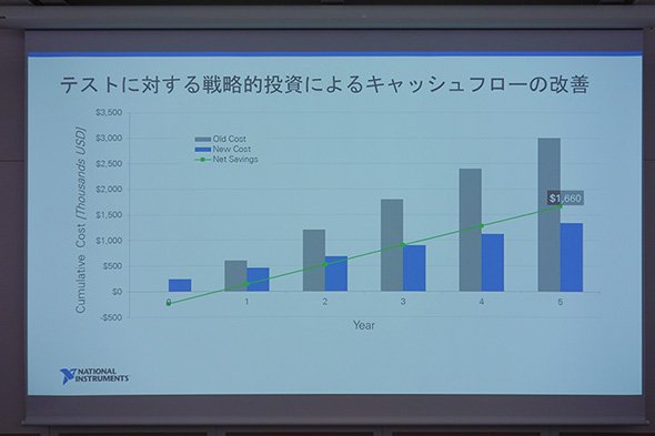 テストへの投資に対するキャッシュフロー改善