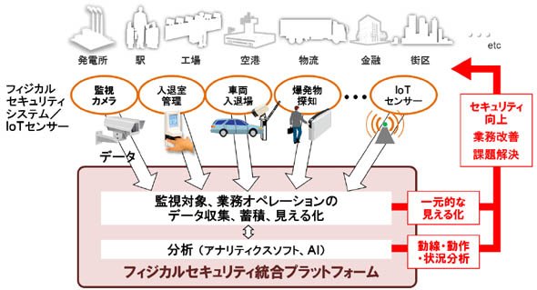 統合プラットフォームの概念図