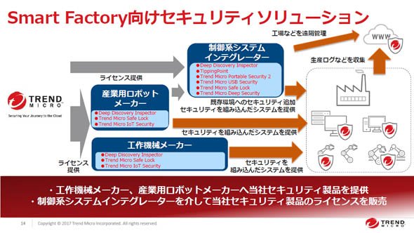 Smart Factory向けセキュリティソリューション