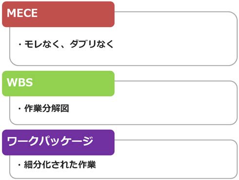 やるべき作業を決めていくための手法