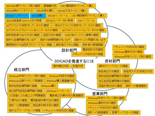 ワークパッケージ洗い出し