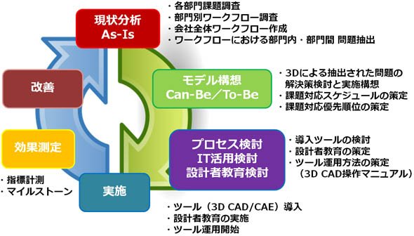 PDCAサイクル