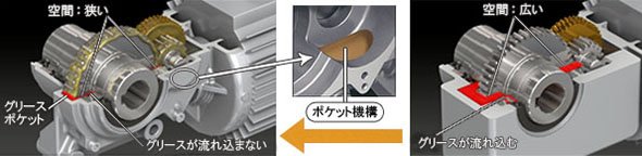 新開発のグリスとポケット機構、従来のグリスバス潤滑方式