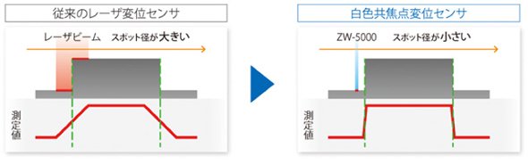 白色共焦点方式変位センサーによるスポット径の違い　出典：オムロン