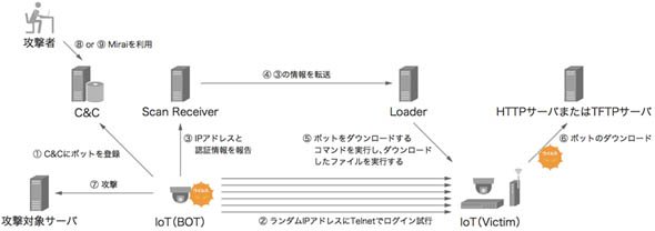Mirai Botnetのシステム構成