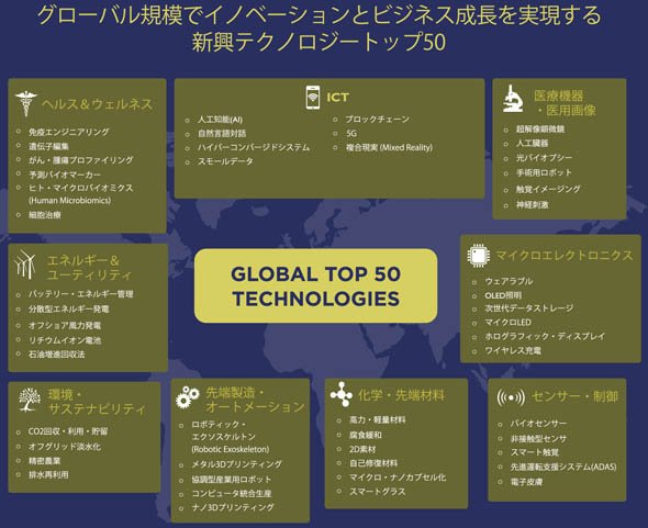 2017年版「世界を変革する新興テクノロジートップ50」