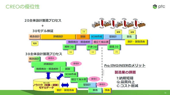2次元主体の設計製造プロセスと3次元主体の設計製造プロセスについて