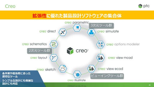 製品設計ソフトウェアの集合体「Creo」ファミリー