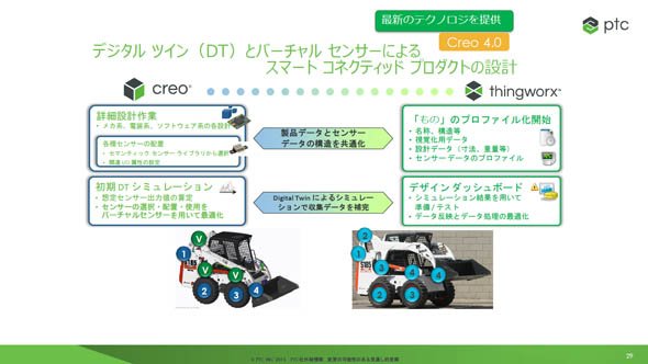 「デジタルツイン」と「バーチャルセンサー」によるプロダクト設計