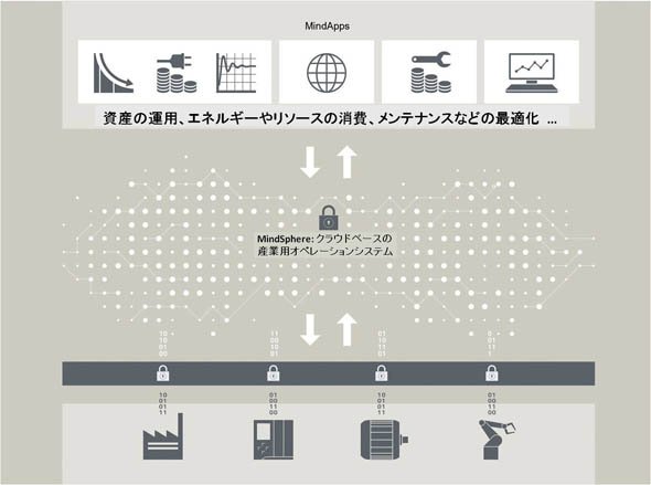「MindSphere」の概念図