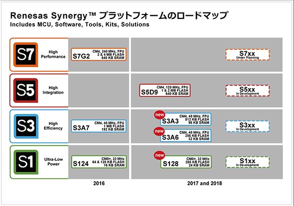 Renesas Synergyプラットフォームのロードマップ