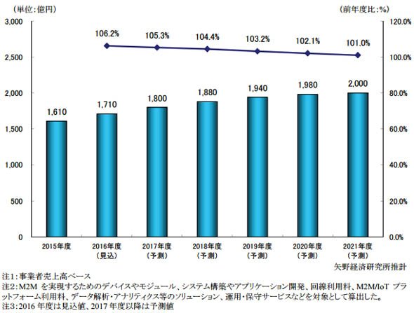 国内M2M市場規模予測