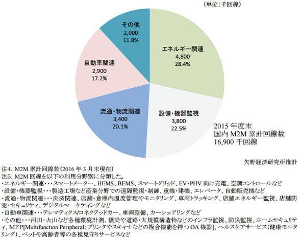 利用分野別の国内M2M累計回線数（2015年度末）