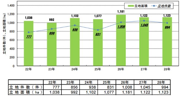 製造業の工場立地件数と工場立地面積の推移　出典：経済産業省　※図表の横軸は平成年号