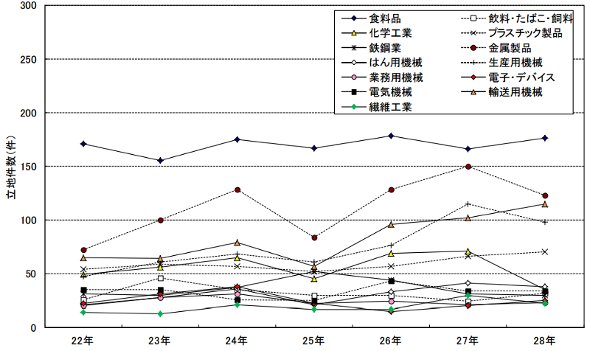 製造業の主な業種の工場立地件数の推移　出典：経済産業省　※図表の横軸は平成年号