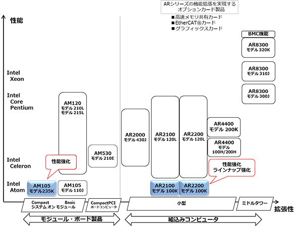 「ARシリーズ」ならび「AMシリーズ」のラインアップ