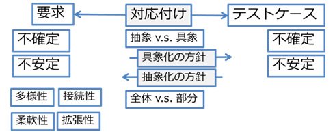 図3. 要求とテストケース