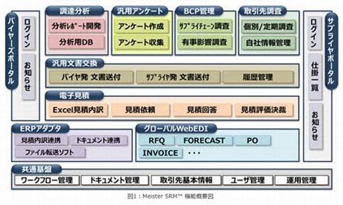 「Meister SRM」機能概要図